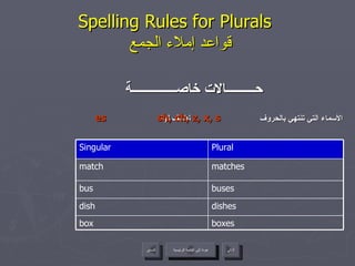 Spelling Rules for Plurals    قواعد إملاء الجمع حـــــــــالات خاصــــــــــــــة الأسماء التي تنتهي بالحروف  نضيف لها sh, ch, z, x, s es عودة إلى القائمة الرئيسية matches match buses bus boxes box dishes dish Plural Singular عودة إلى القائمة الرئيسية التالي السابق 