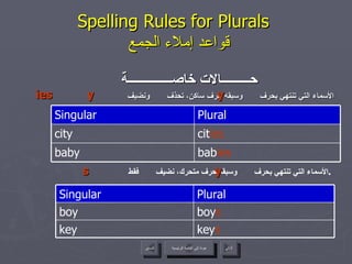 Spelling Rules for Plurals    قواعد إملاء الجمع حـــــــــالات خاصــــــــــــــة الأسماء التي تنتهي بحرف  وسبقه حرف ساكن، تحذف  ونضيف y ies y عودة إلى القائمة الرئيسية cit ies city bab ies baby Plural Singular الأسماء التي تنتهي بحرف  وسبقه حرف متحرك، نضيف  فقط . y s key s key boy s boy Plural Singular عودة إلى القائمة الرئيسية التالي السابق 