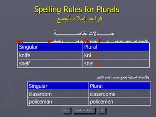 Spelling Rules for Plurals    قواعد إملاء الجمع حـــــــــالات خاصــــــــــــــة الأسماء التي تنتهي بحرف  أو  نحولها إلى حرف  ،  ونضيف الأسماء المركبة تجمع حسب الاسم الأخير  : عودة إلى القائمة الرئيسية kni ves knife shel ves shelf Plural Singular policemen policeman classrooms classroom Plural Singular f es fe v عودة إلى القائمة الرئيسية التالي السابق 