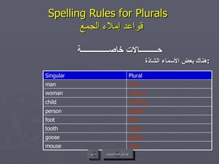 Spelling Rules for Plurals    قواعد إملاء الجمع حـــــــــالات خاصــــــــــــــة هناك بعض الأسماء الشاذة : عودة إلى القائمة الرئيسية السابق عودة إلى القائمة الرئيسية feet foot people person children child women woman men man geese goose teeth tooth mice mouse Plural Singular 