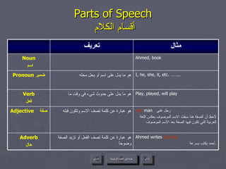 Parts of Speech   أقسام الكلام عودة إلى القائمة الرئيسية عودة إلى القائمة الرئيسية التالي السابق Ahmed writes  quickly. أحمد يكتب بسرعة . هو عبارة عن كلمة تصف الفعل أو تزيد الصفة وضوحاً Adverb حال Play, played, will play هو ما يدل على حدوث شيء في وقت ما Verb فعل rich  man   رجل غني  لاحظ أن الصفة هنا سبقت الاسم الموصوف بعكس اللغة العربية التي تكون فيها الصفة بعد الاسم الموصوف هو عبارة عن كلمة تصف الاسم وتكون قبله Adjective  صفة مثال تعريف I, he, she, it, etc. …….. هو ما يدل على اسم أو يحل محله Pronoun  ضمير Ahmed, book Noun اسم 