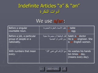Indefinite Articles “a” & “an”   أدوات النكرة We use  a/an : عودة إلى القائمة الرئيسية عودة إلى القائمة الرئيسية التالي السابق He washes his hands ten times  a  day.  (means every day). مع الأرقام التي تعني ”كل“ With numbers that mean every. Saleh is  a  doctor He is  an  engineer. She is  an  English women. قبل الوظيفة أو مجموعة معينة من الناس أو الجنسية . Before a job, a particular group of people or a nationality. a  table  an  egg قبل الأسماء المفردة المعدودة . Before   a singular countable noun. 
