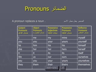 Pronouns  الضمائر  A pronoun replaces a noun .  الضمير يحل محل الاسم عودة إلى القائمة الرئيسية التالي عودة إلى القائمة الرئيسية ourselves ours our us We yourself yours your you you himself his his him he herself hers her her she them you it me Object Pronouns ضمائر المفعول به their your its my Possessive Adjectives صفات الملكية themselves theirs they yourselves yours you itself its it myself mine I Reflexive Pronouns ضمائر الانعكاس Possessive Pronouns ضمائر الملكية Subject Pronouns  ضمائر الفاعل 