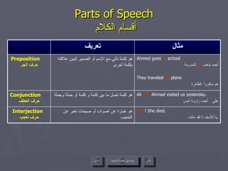Parts of Speech   أقسام الكلام عودة إلى القائمة الرئيسية عودة إلى القائمة الرئيسية التالي السابق Alas ! She died.   يا للأسف  !  لقد ماتت . هو عبارة عن أصوات أو صيحات تعبر عن التعجب Interjection  حرف تعجب Ali  and  Ahmad visited us yesterday. علي  و  أحمد زارونا أمس هو كلمة تصل ما بين كلمة و كلمة أو جملة وجملة  .  Conjunction  حرف العطف مثال تعريف Ahmed goes  to  school  أحمد يذهب  إلى  المدرسة They traveled  by  plane هم سافروا  ب الطائرة هو كلمة تأتي مع الاسم أو الضمير لتبين علاقته بكلمة أخرى Preposition  حرف الجر 