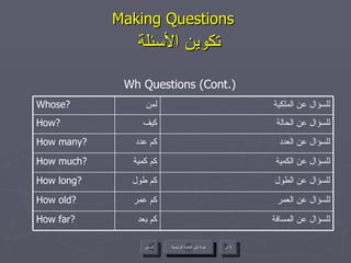 Making Questions    تكوين الأسئلة Wh Questions (Cont.) عودة إلى القائمة الرئيسية للسؤال عن المسافة كم بعد How far? للسؤال عن العمر كم عمر How old? للسؤال عن الطول كم طول How long? للسؤال عن الكمية كم كمية How much? للسؤال عن العدد كم عدد How many? للسؤال عن الحالة كيف How? للسؤال عن الملكية  لمن Whose? عودة إلى القائمة الرئيسية التالي السابق 