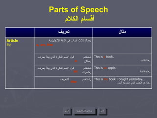 Parts of Speech   أقسام الكلام a an the عودة إلى القائمة الرئيسية عودة إلى القائمة الرئيسية التالي السابق This is  an  apple. هذه تفاحة . تستخدم  قبل الاسم النكرة الذي يبدأ بحرف متحرك . This is  the  book I bought yesterday. هذا هو الكتاب الذي اشتريته أمس . تستخدم  للتعريف . مثال تعريف This is  a  book. هذا كتاب . تستخدم  قبل الاسم النكرة الذي يبدأ بحرف ساكن . هناك ثلاث أدوات في اللغة الإنجليزية : a, an, the Article أداة 
