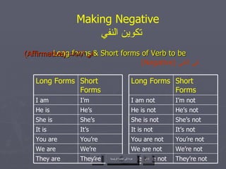 Long forms & Short forms of Verb to be   (Affirmative)  في   الإثبات (Negative)  في النفي عودة إلى القائمة الرئيسية Making Negative    تكوين النفي They’re not They are not We’re not We are not You’re not You are not It’s not It is not She’s not She is not He’s not He is not I’m not I am not Short Forms Long Forms عودة إلى القائمة الرئيسية التالي السابق They’re They are We’re We are You’re You are It’s It is She’s She is He’s He is I’m I am Short Forms Long Forms 