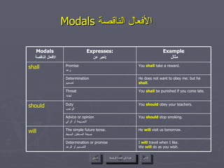 Modals  الأفعال الناقصة   عودة إلى القائمة الرئيسية عودة إلى القائمة الرئيسية التالي السابق You  should  stop smoking. Advice or opinion النصيحة أو الرأي He  will  visit us tomorrow. The simple future tense. صيغة المستقبل البسيط will I  will  travel when I like. We  will  do as you wish. Determination or promise التصميم أو الوعد You  should  obey your teachers. Duty الواجب should You  shall  be punished if you come late. Threat تهديد He does not want to obey me: but he  shall . Determination تصميم You  shall  take a reward. Promise وعد shall Example مثال Expresses: تعبر عن :   Modals   الأفعال الناقصة 