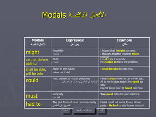 Modals  الأفعال الناقصة   عودة إلى القائمة الرئيسية عودة إلى القائمة الرئيسية التالي السابق You  must  listen to your teachers. Necessity الضرورة must Faisal could not come to our dinner party.  He had  to stay home to study. The past form of must :past necessity الضرورة في الماضي had to Fahad  could  drive his car a year ago. Ali is not in class today. He  could  be sick. Do not leave now. It  could  rain now. Past, present or future possibility الإمكانية في الماضي /  المضارع  /  المستقبل could I  shall be able  to help you. Ability in the future المقدرة على المستقبل shall be able, will be able He  can  do it carefully. He  is able to  solve the problem. Ability المقدرة can, am/is/are able to I hoped that I  might  succeed. I thought that the weather  migh t change Possibility الإمكانية might Example مثال Expresses: تعبر عن :   Modals   الأفعال الناقصة 