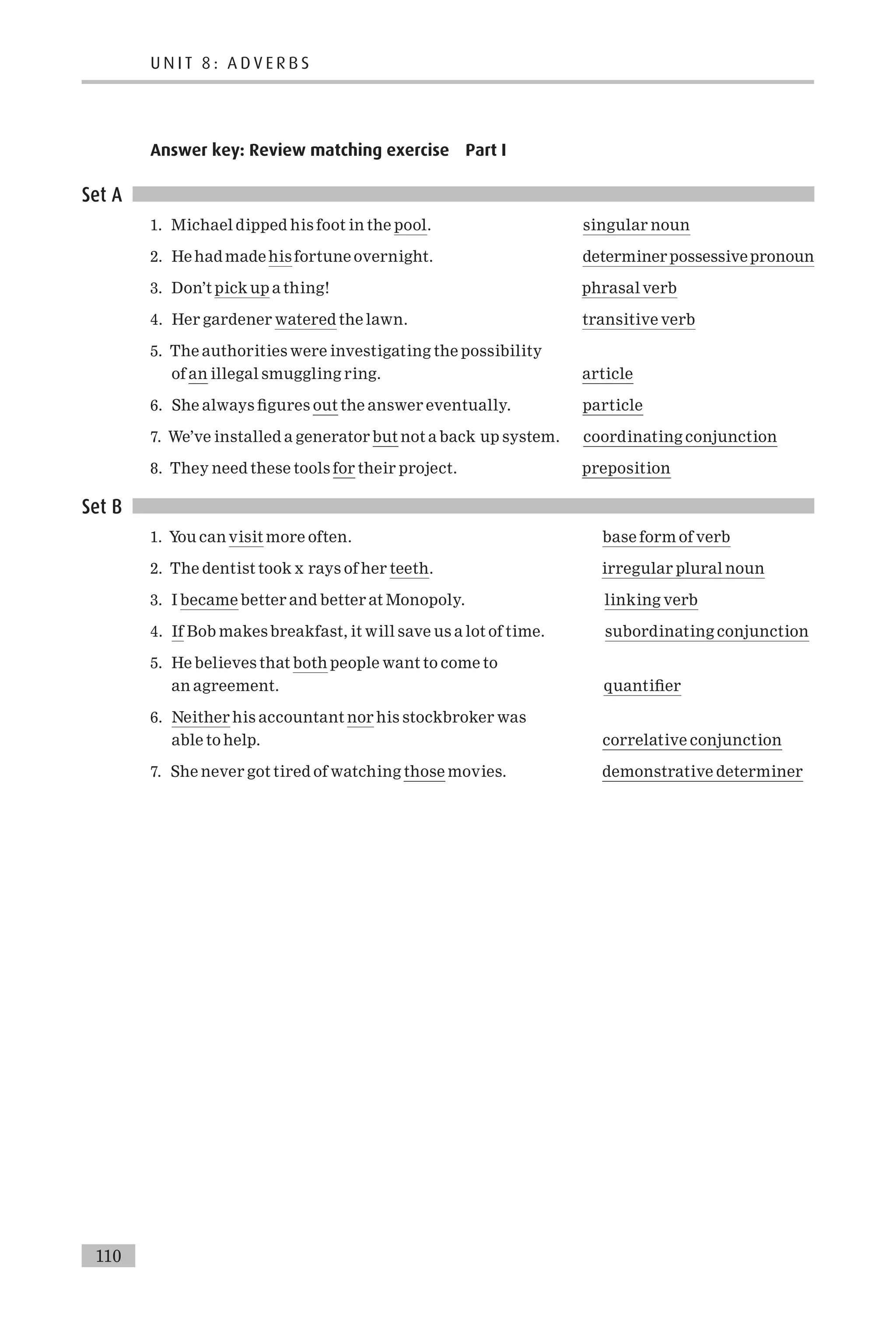 Answer key: Review matching exercise Part I
Set A
1. Michael dipped his foot in the pool. singular noun
2. He had made his fortune overnight. determiner possessivepronoun
3. Don’t pick up a thing! phrasal verb
4. Her gardener watered the lawn. transitive verb
5. The authorities were investigating the possibility
of an illegal smuggling ring. article
6. She always ¢gures out the answer eventually. particle
7. We’ve installed a generator but not a back up system. coordinating conjunction
8. They need these tools for their project. preposition
Set B
1. You can visit more often. base form of verb
2. The dentist took x rays of her teeth. irregular plural noun
3. I became better and better at Monopoly. linking verb
4. If Bob makes breakfast, it will save us a lot of time. subordinating conjunction
5. He believes that both people want to come to
an agreement. quanti¢er
6. Neither his accountant nor his stockbroker was
able to help. correlative conjunction
7. She never got tired of watching those movies. demonstrative determiner
U N I T 8 : A D V E R B S
110
 