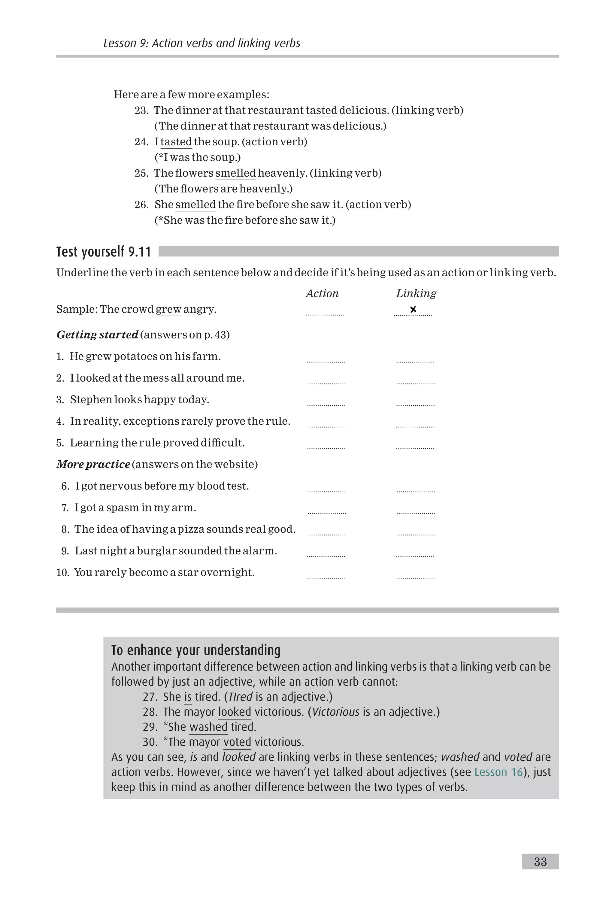 Here are a few more examples:
23. The dinner at that restaurant tasted delicious. (linking verb)
(The dinner at that restaurant was delicious.)
24. I tasted the soup. (action verb)
(*I was the soup.)
25. The £owers smelled heavenly. (linking verb)
(The £owers are heavenly.)
26. She smelled the ¢re before she saw it. (action verb)
(*She was the ¢re before she saw it.)
Test yourself 9.11
Underline the verb in each sentence below and decide if it’s being used as an action or linking verb.
Action Linking
Sample:The crowd grew angry. ...................
Getting started (answers on p. 43)
1. He grew potatoes on his farm. ................... ...................
2. I looked at the mess all around me. ................... ...................
3. Stephen looks happy today. ................... ...................
4. In reality, exceptions rarely prove the rule. ................... ...................
5. Learning the rule proved di⁄cult. ................... ...................
More practice (answers on the website)
6. I got nervous before my blood test. ................... ...................
7. I got a spasm in my arm. ................... ...................
8. The idea of having a pizza sounds real good. ................... ...................
9. Last night a burglar sounded the alarm. ................... ...................
10. You rarely become a star overnight. ................... ...................
To enhance your understanding
Another important difference between action and linking verbs is that a linking verb can be
followed by just an adjective, while an action verb cannot:
27. She is tired. (TIred is an adjective.)
28. The mayor looked victorious. (Victorious is an adjective.)
29. *She washed tired.
30. *The mayor voted victorious.
As you can see, is and looked are linking verbs in these sentences; washed and voted are
action verbs. However, since we haven’t yet talked about adjectives (see Lesson 16), just
keep this in mind as another difference between the two types of verbs.
Lesson 9: Action verbs and linking verbs
33
 