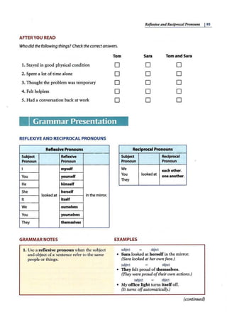 Reflexive and ReciprocalPronouns I95
AFTER YOU READ
Who did thefollowing things? Check the correctanswers.
Tom Sara Tom and Sara
1. Stayed in good physical condition D D D
2. Spent a lot of time alone D D D
3. Thought the problem was temporary D D D
4. Felt helpless D D D
S. Had a conversation back at work D D D
Grammar Presentation
REFLEXIVE AND RECIPROCAL PRONOUNS
Reflexive Pronouns
Subject Reflexive
Pronoun Pronoun
I myself
You yourself
He himself
She herself
looked at in the mirror.
It itself
We ourselves
You yourselves
They themselves
GRAMMAR NOTES
1. Use a reflexive pronoun when the subject
and object ofa sentence refer to the same
people or things.
Reciprocal Pronouns
Subject Reciprocal
Pronoun Pronoun
We each other.
You looked at one another.
They
EXAMPLES
subject object
• Sara looked at herselfin the mirror.
(Sara looked at her own face.)
subject = object
• They felt proud of themselves.
(They were proud oftheir own actions.)
subject object
• My office light turns itself off.
(It turns offautomatically.)
(continued)
 