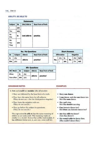 1261 UNIT 11
ABILITY: BEABLE TO
Statements
Subject Be (Not) Able to Base Form ofVerb
I am
You are
He
Is (not)ableto practice.
She
We
You are
They
Yes I No Questions ShortAnswers
Be Subject Ableto BaseForm ofVerb Affirmative Negative
Is she she Is. she Isn't.
able to practice? Yes, No,
Are you
Wh- Questions
Wh-Word Be Subject Ableto Base Form ofVerb
When Is she
able to practice?
Howoften are you
GRAMMAR NOTES
1. Can and could are inodals. Like all modals:
• They are followed by the base fo1
m of a verb.
• They have the same form for all subjects.
(They do not use -s for the third-person singula1:)
• They form the negative with not.
(They do not use do.)
• They go before the subject in questions.
(They do not use do.)
The expression be abk ro has the same meaning of
ability as can and could. This meaning makes it
similar to a modal. Notice that unlike real modals, it
has different fonns (am, is, are; was, were; will be).
I am. I'm not.
EXAMPLES
• Mary can dance.
• I can dance, and she can dance too.
NoT She eftft9 dance.
• She can't sing.
NOT She aeesR't can sing.
• Can Antonio dance too?
NoT Pees can Antonio dance too?
• Are they able to dance?
(Can they dance?)
• She wasn't able to dance then.
(She couldn't dance then.}
 