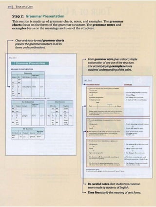 xvi I TOUR OF A UNIT
Step 2: Grammar Presentation
This section is made up of grammar charts, notes, and examples. The grammar
charts focus on the forms ofthe grammar structure. The grammar notes and
examples focus on the meanings and uses of the structure.
Clearand easy-to-readgrammarcharts
present thegrammarstructure in allits
forms and combinations.
•Grammar Presentation
BE GOING TOFORTH.E FUTURE
Sr..t•m•nl'
~-fO!Yl'I
·-.. !NotJGoi't!o]k> ......
• m•
'~ ...
"'
... .. (not)9oln9 to lu ...
-
"
w.
'~
.,.
- a.~f.otm
.. ··-Goi'rtgto ofVefb Afflmw.11v~ ........
Am I ,.., '"·
,.,, .... -· ....
"' "' ""
k .... toi"'9 to
·
- ..,., YH, ... ... ... ""'
• ,, «•
.. ,,.. ,.,.,..
... ,,.. -'"·
_,,
""" ""'
....,,,.
Wb.~s-tiOfS
ltStfOmt
W?t-Wotd .. '"'l«< """'"
ofV!rb
WO,.,
Why
... "'"
9011'19 10
,_,
-E h
ac l
hort,s1mp e
grammarno e gives as
explanation ofone use ofthe structure.
Theaccompanying examples ensure
students'understanding ofthepoint.
Ml lh-lr•
... GRAMMARHOltS EX~MPlES
I. lhcrc att ~<t~ ....a)'S tQ talkabout thefuture.
Yo" cn.n UM':
· be~·~to • They'tt going; to havea meetil8.
"";11 • I think I'll JO.
• pruenl P""""''h..- • It'•taking: pl11cenext ~le.
• si.mp&e pn-~n1 • fl siarU a1 9:00A.M. on MoOO~y.
-
I """""
,.... P~Jt lt- r
"t11re
·~
~C.tl S<m!; So~ctltrK" only~ fOlll'I orIllefutll'CI
b 11pPf011rilltt', budnmany ®JCS more than one
form I~ P<*"lhk·
'l. To 1
n:tkeo 1
)1
-edk1.l.O:i• otgun~ about 1
hc.futun",
~'
• beioflf.8 IQ • Pco1*Ui' goi:nl to lr.11~110"f»CC..
.. ..
• wm • P~ w;IJ ln"~l 1
0 "p;acc.
r4 • 81! Crlll'.t'11J U$c btroJnzJo iml(llldofwfll,,.htfl • Lont n lhoscd:u'k ckluds!
jOolt'l¢lliiA$: f111ht ~I hc-)ps )"Oii mak,cti( Jt'f t;Obl$ 10n.ln.
pmlic1ion a.boot t~ futu~. NOT ltli rain,
J. To tlllk n.bou1 fumtt lnun11<1ru; orpl~.uw::
• he k(J(lf~ "' • l'm goiog to Ry 10 J.laN next v.'C'tk.
.. ..
• will • I'll Oy to M.al'3 nienv.w.lt.
.. ..
· ~ni p~~""- • l"1n Pybi1 to Ma.rst1ct~ '*'.'tk.
We olteil u.w wll/,;.I~ WCdttidc~c;thlfll.• • A: The.-shciw i'<ipcniQg nut wttk.
tl'll: moamn1o(lf>Cllins. lk Sound:$ imenos1
fog. I think l'Ugo.
~ oftcllIlle l.be-p~nt pf'OJl'US'lff-whenwe • rm Rylna 10Chk:ligo DQ:t month.
ull:.11bou1 ful1~pb.M-1ha1are~rc:adr~tAtd, l a!ttacty hli'C a ~.
Psonunda.tioci Nott
I.JI o.nfOtn'lil ~h.;oi..gto i$oft<o pr~ ~f;!tl!UW.,/~:ti,
Be careful/notes alertstudents to common
errors made bystudents ofEnglish.
-Timelinesclarify the meanmg ofverb forms.
 