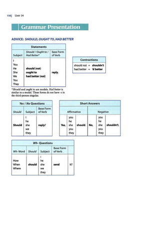 156J UNIT 14
Grammar Presentation
ADVICE: SHOULD, OUGHTTO, HAD BETTER
Statements
Should I Ought to I Base Form
Subject Had Better* ofVerb
I
You
He should (not)
She ought to reply.
We had better (not)
You
They
•Should and ought to are modals. Had better is
similar to a modal. These forms do not have -s in
the third-person singular.
Yes I No Questions
Base Form
Contractions
should not = shouldn't
had better = 'd better
Short Answers
Should Subject ofVerb Affirmative Negative
I you you
he he he
Should she reply? Yes, she should. No, she shouldn't.
we you you
they they they
Wh- Questions
Base Form
Wh-Word Should Subject ofVerb ..
I
How he
When should she send it?
Where we
they
 