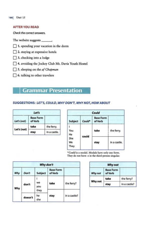 1661 UNIT 15
AFTER YOU READ
Check thecorrectanswers.
The website suggests ____,
0 1. spending your vacation in the dorm
0 2. staying at expensive hotels
0 3. checking into a lodge
0 4. avoiding the Jockey Club Mt. Davis Youth Hostel
0 5. sleeping on the afChapman
0 6. talking to other travelers
Grammar Presentation
SUGGESTIONS: LET'S, COULD, WHY DON'T, WHYNOT, HOWABOUT
Let's Could
Base form Base form
Let's (not) ofVerb Subject Could* ofVerb
take the ferry.
Let 's (not)
stay in a castle.
I
You take the ferry.
He
could
She
We stay in a castle.
Why don't
Base Form
Why Don't Subject ofVerb
I
don't
we take
Why
you
they
doesn't
he stay
she
They
•could is a modal. Modals have only one form.
They do not have -s in the third-person singular.
Why not
Base form
Why not ofVerb
take
the ferry?
Why not
stay
in a castle?
the ferry?
in a castle?
 