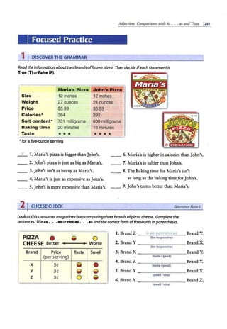 Adjectives: Comparisons with As . . . as and Than 1281
Focused Practice
1 I DISCOVERTHE GRAMMAR
Read the information abouttwo brands offrozen pizza. Then decide ifeach statement is
True (T) orFalse (F).
Maria's Pizza John's Pizza
Size 12 inches 12 inches
Weight 27 ounces 24 ounces
Price $5.99 $6.99
Calories* 364 292
Salt content* 731 milligrams 600 milligrams
Baking time 20 minutes 16 minutes
Taste
*** ****
• for a five-ounce serving
_ F_ 1. Maria's piz.za is bigger than John's. __ 6. Maria's is higher in calories than John's.
_ _ 2. John's pizza is just as big as Maria's. __ 7. Maria's is saltier than John's.
_ _ 3. John's isn't as heavy as Maria's. __ 8. The baking time for Maria's isn't
_ _ 4. Maria's is j1Ust as expensive as John's. as long as the baking time for John's.
__ 5. John's is more expensive than Maria's. _ _ 9. John's tastes better than Maria's.
2 I CHEESE CHECK GrammarNote 1
Look atthis consumermagazine chartcomparing three brands ofpizza cheese. Complete the
sentences. Use as . . .as ornot as . . .asand the correctform ofthe words in parentheses.
PIZZA e -- 0
CHEESE Better ~--- Worse
Brand Price Taste Smell
(per serving)
x 51/.
-- •
y 31/.
-- --
z 31/. 0
--
1. Brand Z i5 a5 exe.en5ive ai:;
(be/ expensive)
2. Brand Y
(be/ expensive)
3. Brand X
(taste/ good)
4. Brand Z
(taste / good)
5. Brand Y
(smell / nice)
6. Brand Y
(smell / nice)
Brand Y.
Brand X.
Brand Y.
Brand Y.
Brand X.
Brand Z.
 