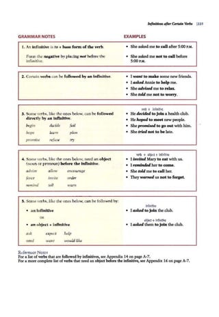 GRAMMAR NOTES
1. An infinitive is to + base fonn of the verb.
Form the negative by placing not before the
infinitive.
2. Certain verbs can be followed by an infinitive.
3. Some verbs, like the ones below, can be followed
directly by an infinitive.
begin decide fail
hope
promise
learn
refuse
plan
try
4. Some verbs, like the ones below, need an object
(noun or pronoun) before the infinitive.
advise allow encourage
force invite orde1
·
rem ind tell warn
S. Some verbs, like the ones below, can be followed by:
• an infinitive
OR
• an object + infinitive
ask expect
1
1
.eed want
Reference Notes
help
would like
EXAMPLES
• She asked me to callafter 5:00 P
.M
.
• She asked me not to call before
S:OOP.M
.
• I want to make some new friends.
• I asked Annie to help me.
• She advised me to relax.
• She told me not to worry.
verb + infinitive
• He decided to join a health club.
• He hoped to meet new people.
• Shepromised to go out with him.
• She trkd not to be late.
verb + obje<t+ infinitive
• I invited Mary to eat with us.
• I reminded her to come.
• She told me to call her.
• Theywarned us not to forget.
infinitive
• I asked to join the club.
obje<t+infinitive
• I asked them to jointhe club.
For a list of verbs that are followed by infinitives, see Appendix 14 on page A-7.
For a more complete list of verbs that need an object before the infinitive, see Appendix 16 on page A-7.
 