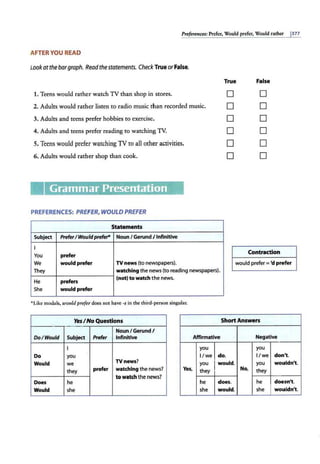Preferences: Prefer, Would prefer, Would rather 1
377
AFTER YOU READ
Lookatthe bar graph. Read thestatements. Check TrueorFalse.
True False
1. Teens would rather watch TV than shop in stores. 0 0
2. Adults would rather listen to radio music than recorded music. 0 0
3. Adults and teens prefer hobbies to exercise. 0 0
4. Adults and teens prefer reading to watching TV. 0 0
5. Teens would prefer watching TV to all other activities. D D
6. Adults would rather shop than cook. 0 0
Ill
PREFERENCES: PREFER, WOULD PREFER
Statements
Subject Prefer/ Would prefet* Noun I Gerund / Infinitive
I
You prefer
Contraction
We would prefer TV news (to newspapers). would prefer = 'd prefer
They watching the news (to reading newspapers).
He prefers
(not) to watch the news.
She would prefer
•Like modals, u1011ld prefer does not have-sin the third-person singular.
YesI No Questions ShortAnswers
Noun I Gerund I
Do/Would Subject Prefer Infinitive Affirmative Negative
I you you
Do you
Would we TV news?
they prefer watching the news?
towatch the news?
Does he
I/we do. I/we doni't.
you j would. you wouldn't .
Yes, they No, they
he d oes. he doe:sn't .
Would she she would. she wouldn't .
 