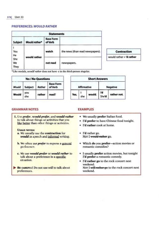 3781 UNIT 33
PREFERENCES: WOULD RATHER
Statements
Base Form
Subject Wouldrather" ofVerb
I
You watch the news (than read newspapers). Contradlon
He
would rather
She
would rather = 'd rather
We not read newspapers.
They
•Like modals, would rather does not have -s in the third-person singular.
YesI No Questions
Base Form
Would Subject Rather ofVerb
Would
you
rather read?
she
Yes,
GRAMMAR NOTES
I. Use prefer, would prefer,and wouldrather
lo talk about things or activities that you
like better than other things or activities.
USAGE NOTES:
a. We usually use the contraction for
would in speech and jnforroa] writing.
b. We often use prefer to express a iieneral
preference.
c. We use wouldprefer or would rather to
talk about a preference in a specific
situation.
1111> B E CAREFUL! Do not use will to talk about
preferences.
ShortAnswers
Affirmative Negative
I
would.
I'd
rather not.
she She'd
EXAMPLES
• We usually prefer Italian food.
• I'd prefer to have Chinese food tonight.
• I'd rather cook at home.
• I'd rather go.
Nor I wetila Nater go.
• Which do you prefer-action movies or
romantic comedies?
• I usually prefer action movies, but tonight
I'd prefer a romantic comedy.
• I'd rather go to the rock concert next
weekend.
NOT I will Feth.er ge to the rock concert next
weekend.
 