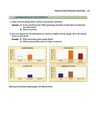 ~: Prefer, Would prefer, Would rather 1
387
IINFORMATION GAP FOR STUDENT B
1. Look at the bar graphs below. Answer your partner's questions.
Eumple: A: In the overall favorites: What percentage of people would rather eat chips than
any other snack?
B: About 25 percent.
2. Ask your partner for the information you need to complete each bar graph. Draw the missing
bar(s) on each graph.
Eumple: B: What percentage prefer eating cheese?
A: Fifteen percent prefer cheese to chips or popcorn.
.!! so
a.
8. 40
- 30
0
c 20
~ 10
overall favorites
in front of TV
!. 0 +-----.--
ice cream
dinner
.!! 50
a.
g 40
~ 30
0
c 20
~ 10
i 0
Whenyou ore finished, comparegraphs. Are they thesome?
at the movies
candy
eating out of hand
fruit potato chips
 