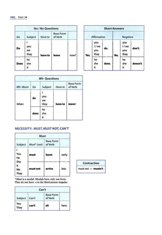 3901 UNIT 34
Yes I No Questions Sho rt An swers
Base Form
Do Subject Have to ofVerb Affirmative Negative
I you you
Do
you I/we
do.
I/we
don't.
we you you
they have to leave now? Yes, they No, they
he he he
Does she she does. she doesn't.
it it it
Wh- Questions
Base Form
Wh· Word Do Subject Have to ofVerb
I
do
you
we
When they have to leave?
he
does she
it
NECESSITY: MUST, MUSTNOT, CAN'T
Must
Base Form
Subject Must* (not) ofVerb
I
You must leave early.
He
She
It
We must not arrive late.
They
•Must is a modal. Modals have only one form.
They do not have -s in the third-person singular.
Can't
Base Form
Subject Can't ofVerb
You
can't sit here.
They
Contraction
must not = mustn't
 