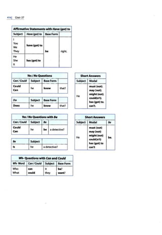 4161 UNrr 37
Affirmative Stat.ments with Have (got) to
Subject Have(got) to Base Form
I
You
have (got) to
We
They be right.
He
She has(got)to
It
YnI No Questions ShortAnswers
Con/ Could Subject Base Form Subject Modal
Could
he that?
ca·n
know
must (not).
may(not).
Do Subject Base Form
He
might (not).
could(n't).
has (got)to.
Does he know that? can't.
YnI No Questions with Be Short Answers
Con/Could Subject Be Subject Modal Be
Co·uld
he be a detective?
Can
must (not)
may(inot)
Be Subject
He
might(not)
be.
could(n't)
has (got) to
Is he a detective? can't
Wh- Qlest!onJ¥1th Conend Could
Wh· Word Can/Could Subject Base Form
Who can it I be?
What could they [ want?
 