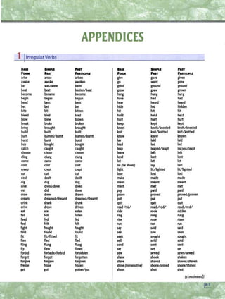 g _
APPENDICES
1 IIrregularVerbs
hi& SIMPU PAIT hi& ........ PAIT
·- PAIT PAKnCIPLI
·- PAST PAll1'IC'.IPLI
arise arose arisen give gave given
awake awoke awoken go went gone
be was/were been grind ground ground
beat beat beaten/beat grow grEW grown
become became become hang hung hung
begin began begun have had had
bend bent bent hear heard heard
bet bet bet hide hid hidden
bite bit bitten hit hit hit
bleed bled bled hold held held
blow blew blown hurt hurt hurt
break broke broken keep kept kept
bring brought brought kneel knelt/kneeled knelt/kneeled
build built built knit knit/knitted knit/lcnitted
bum bumed/bumt bumed/bumt know knew known
burst burst burst lay laid laid
buy bought bought lead led led
catch caught caught leap leaped/leapt leaped/leapt
choose chose chosen leave left left
cling clung clung lend lent lent
come came come let let let
cost cost cost lie (lie down) lay lain
creep t~t tr~pt light lit/lighted lit/lighted
cut cut cut lose lost lost
deal dealt dealt make made made
dig dug dug mean meant meant
dive dived/dove dived meet met met
do did done pay paid paid
draw drew drawn prove proved proved/proven
dream dreamed/dreamt dreamed/dreamt put put put
drink drank drunk quit quit quit
drive drove driven read /rid/ read /red/ read /red/
eat ate eaten ride rode ridden
fall fell fallen ring rang rung
feed fed fed rise rose risen
feel felt felt run ran run
fight fought fought say said said
find found found see saw seen
flt flt/fitted flt seek sought sought
flee fled fled sell sold sold
fling flung flung send sent sent
fly flew flown set set set
forbid forbade/forbid forbidden sew sewed sewn/sewed
forget forgot forgotten shake shook shaken
forgive forgave forgiven shave shaved shaved/shaven
freeze froze frozen shine (intransitive) shooe/shined shone/shined
get got gotten/got shoot shot shot
(continued)
 