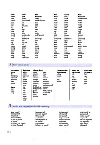 llAll llMPU PAIT
·- PAIT PAlmO'U
show showed shown
shrink shrank/shrunk shrunk/shrunken
shut shut shut
sing sang sung
sink sank/sunk sunk
sit sat sat
sleep slept slept
slide slid slid
speak spoke spoken
speed sped/speeded sped/speeded
spend spent spent
spill spilled/spilt spilled/spilt
spin spun spun
spit spit/spat spat
split split split
spread spread spread
spring sprang sprung
stand stood stood
steal stole stolen
stick stuck stuck
sting stung stung
stink stank/stunk stunk
2 INon-action Verbs
AfflAuHcl ~ MDfrAL SrATll
appear admire agree know
be adore assume mean
look(seem) appreciate believe mind
represent care consider presume
resemble detest disagree realize
seem dislike disbelieve recognize
signify doubt estimate remember
envy expect see (understand)
VAUll fear feel (believe) suppose
cost hate find {believe) suspect
equal like guess think (believe)
weigh love hesitate understand
miss hope wonder
regret imagine
respect
trust
3 Verbs and Expressions Used Reflexively
allow yourself
amuse yourself
ask yourself
avail yourselfof
be hard on yourself
beyourself
be pleased withyourself
be proud ofyourself
behave yourself
believe in yourself
blameyourself
cut yourself
deprive yourself of
dry yourself
enjoy yourself
feel sorry for yourself
llAll luau PAIT
·- PAIT PAllTIO'U
strike struck struck/stricken
swear swore sworn
sweep swept swept
swim swam swum
swing swung swung
take took taken
teach taught taught
tear tore torn
tell told told
think thought thought
throw threw thrown
understand understood understood
upset upset upset
wake woke woken
wear wore worn
weave wove/weaved woven/weaved
weep wept
win won
wind wound
withdraw withdrew
wring wrung
write wrote
Pol1m10M AND
lbu.110llllllP
belong
contain
have
own
possess
forgive yourself
help yourself
hurtyourself
imagine yourself
introduce yourself
kill yourself
look at yourself
prepareyourself
wept
won
wound
withdrawn
wrung
written
PMariiOIU
WANTS -
l'uRa.Dlal
desire
feel
hear
notice
observe
perceive
see
smell
sound
taste
hope
need
prefer
want
wish
prideyourselfon
pushyourself
remind yourself
see yourself
take care ofyourself
talktoyourself
teach yourself
tell )'Ollrself
 