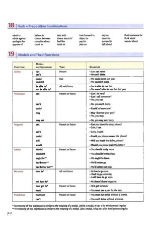 18 j Verb+ Preposition Combinations
admit to
advise against
apologize for
approve of
believe in
choose between
complain about
count on
deal with
dream about/of
feel like
insist on
19 IModals and Their Functions
MODAL
FUNCTION OR EXPRESSION TIMI
Ability can Present
can't
could Past
couldn't
be able to* All verb forms
not be able to*
Permission can Present or Future
can't
could
may
may not
Requests can Present or Future
can't
could
will
would
Ad·1ice should Present or Future
shouldn't
ought to**
had better**
had better not**
Nece11.sity haw to* All verb forms
not have to*
have gotto* Present or Future
must
Prohibition must not Present or Future
can't
look forward to
object to
rely on
resort to
succeed in
talk about
think someone for
think about
wonder about
pay for
plan on
EXAMPUS
• Silm c.an swim.
• He can't skate.
• We could swim last year.
• We couldn'tskate.
• lea is able to run fast.
• She wasn't able to run fast last year.
• Can Isit here?
• Can Icall tomorrow?
• Yes, you can.
• No, you can't. Sorry.
• Could he leave now?
•May Iborrow your pen?
• Yes, you may.
• No, you may not. Sorry.
• Can you close the door, please1
• Sure, Ican.
• Sorry,Ican't.
• Couldyou please ans-r the phone?
•Will you wash the dishes, please?
•Would you please mail this letter?
• You should study more.
• You shouldn't miss class.
•We ought to leave.
• We'd better go.
• We'd better not stay.
• He has to go now.
• Ihad to go yesterday.
•I will have to go soon.
• He doesn't have to go yet.
• He's got to leavel
• You must use a pen for the test.
• You must not drive without alicense.
• You can't drive without a license.
"Themeaning ofthis expression is similar to the meaning ofamodal. Unlike amodal, it has -sfor third·person singular.
**The meaning ofthis expression is similar to the meaning ofamodal. like a modal, it has no -sfor third·person singular.
IA-8
 