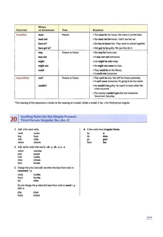 MODAL
fUMCTIOH Oil lxPIUSStOH TIMI EXAMPUS
Possibility must Present • This must be her house. Her name is on the door.
must not • She must not be home. Idon't see her car.
have to* • She has to know him. They went to school together.
have got to* • He's got to be guilty. W
esaw himdo it.
may Present or Future • She may be home now.
maynot • It may not raintomorrow.
might • lee might be sicktoday.
might not • He might not come to class.
could •They could be at the library.
• It could naln tomorrow.
Impossibility can't Present or Future • That can't be Ana. She left for France yesterday.
• It can't snow tomorrow. It's going to be too warm.
couldn't • He couldn't be guilty. He wasn't in town when the
crime occurred.
• The teacher couldn't give thetest tomorrow.
Tomorrow's Saturday.
*The meaning of this expression is similarto the meaning ofa modal. Unlike a modal, it has ·sfor third-person singular.
20
Spelling Rulesfor the Simple Present:
Third-Person Sin ular (he,she,it)
1. Add ·sfor most verbs.
work works
buy buys
ride rides
return returns
1. Add ·esfor verbs that end in ..:h,·s. -sh. -~ or ·L
watch watches
pass passes
rush rushes
relax relaxes
buu buues
3. Change the yto iand add -ti when the base form ends in
consonant • y.
study studies
hurry hurries
dry dries
Do not change the ywhen the base formends In vowel • y.
Add ·s.
play plays
enjoy enjoys
4. Afew verbs have irregular forms.
be is
do does
go goes
have has
 