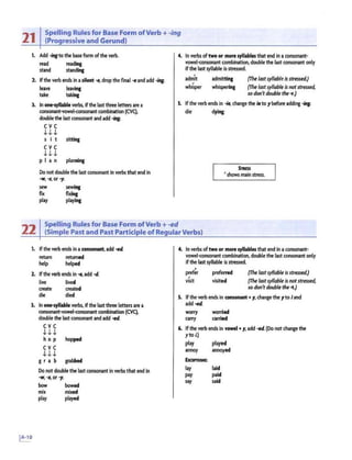 21
Spelling Rulesfor Base Form ofVerb + -ing
(Progressiveand Gerund)
1. Add -ingtothe base form ofthe verb.
read reading
stand standing
2. Ifthe verb ends in asilent -e, drop thefinal ·•and add ·ing.
leave leaving
take taking
3. In one-syllable verbs,ifthe last three letters are a
consonant-vowel-consonantcombination (cvq,
doublethe lastconsonantand add -fnf.
eve
.J, .J, .J,
s i t sitting
eve
.J,.J, .J,
p I a n planning
Do not double the lastconsonant in verbsthat end in
-w, -x, or -y.
sew sewing
fix fixing
play playing
4. In verbs oftwo or more syllables thatend in a consonant•
vowel-consonant combination, double the last consonant only
ifthe last syllableiis stressed.
'
admit admitting
whiSper whispering
(The lostsyllable isstressed)
{The lostsyllableisnotstressed,
so don't double the-f'.}
5. Ifthe verb ends in -ie, change the ieto y before adding ·ing.
die dying:
Sruss
' shows main stress.
22
Spelling Rules for Base Form ofVerb + -ed
(Simple Past and Past Participle ofRegularVerbs)
1. Ifthe verb ends in a consonant, add -ed.
return returned
help helped
2. Ifthe verb ends in -e, add -d.
live lived
create created
die died
). In one-syllable verbs, ifthe lastthree lettei!S are a
consonant-vowel-consonantcombination (CVq
double the last consonant and add .ff.
eve
J, J, J,
hop hopped
eve
.J,.J, .J,
g r a b grabbed
Do notdoublethe last consonant in verbsthat end in
-w, -x, or -y.
bow bowed
mix mixed
play played
4. In verbs oftwo or moresyllables that end in a consonant·
vowel-consonant combination, double the last consonant only
ifthe last syllable is stressed.
I
prefer preferred {The lostsyllable isstressed.)
,
visit visited (The lostsyllable is notstressed,
so don'tdouble the·t.)
5. Ifthe verb ends in consonant+ y, change the yto iand
add -ed.
worry worried
carry carried
6. Ifthe verb ends in vowel• y, add -ed. {Do not change the
yto i.)
p!ay
annoy
ExamoMs:
lay
pay
say
playt>d
annoyed
laid
paid
said
 