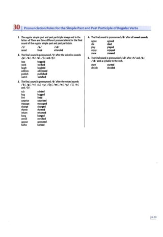 30 Pronunciation Rules for the Simple Past and Past Participle of Regular Verbs
1. The regular simple past and past participle always end in the
letter ·d.There are three different pronunciations forthe final
sound ofthe regular simple past and past participle.
It/ /di /Id/
raced lived attended
2. The final sound is pronounced / t/ after the voiceless sounds
/ pl, /kl, If/, Isl. If!. and /tf/.
hop hopped
work worked
laugh lalJ8htd
address addressed
publish publilhed
watch watched
l. The final sound is pronounced /di afterthe voiced sounds
/ bl, lg!. Iv/, lzl, 131, 1c131, / ml, / n/, lo!. I ll, I r/,
and IOI.
rub rubbed
hug hugged
live lived
surprise surprised
massage massaged
change changed
rhyme rhymed
retum returned
bang banged
enroll enrolled
appear appeared
bathe bathed
4. The final sound is pronounced /di after all -el sounds.
agree agreed
die died
play played
enjoy enjoyed
snow snowed
5. The final sound is pronounced /1d/ after /ti and /di.
/rd/ adds asyllable to the verb.
start started
decide decided
 