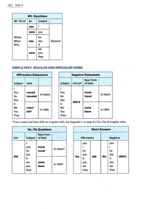 24 I UNIT 3
Wh-Questions
Wh-Word Be Subject
was I
were you
Where he
When was she famous?
Why it
we
were you
they
SIMPLE PAST: REGULAR AND IRREGULAR VERBS
Affirmative Statements Negative Statements
Base Form
Subject Verb Subject Did not ofVerb
I I
You moved
to Japan.
He traveled
You move
to Japan.
He travel
She
It
She
didn't
It
We came*
in 1684.
You left*
We come
in 1684.
You leave
They They
•Come (came) and leave (left) are irregular verbs. See Appendix 1 on page A-1 for a list of irregular verbs.
YesI NoQuestions ShortAnsw4tr$
Base Form
Did Subject ofVerb Affirmative Negative
I you you
you move
to Japan?
he travel
I I
he he
Did
she
It
Yes,
she
did. No,
she
didn't.
it it
we come
in 1684?
you leave
you you
we we
they they they
 