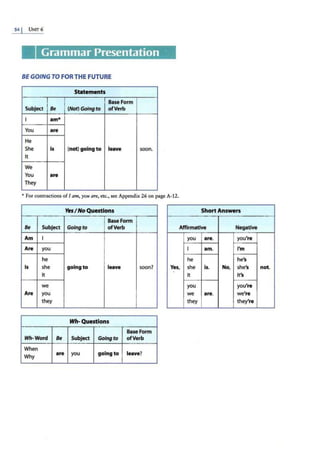 54 j UJ>IT 6
Grammar Presentation
BE GOING TO FORTHE FUTURE
Statements
Base Form
Subject Be (Not) Going to ofVerb
I am•
You are
He
She Is (not) going to leave soon.
It
We
You are
They
•For contractions of I am, you are, etc., see Appendix 26 on page A-12.
YnI No Questions Short Answers
Base Form
Be Subject Going to ofVerb Affirmative Negative
Am I you are. you're
Are you I am. I'm
he he he's
Is she going to leave soon? Yes, she is. No, she's not.
It it it's
we you you're
Are you we are. we're
they they they're
Wh- Questions
Base Form
Wh-Word Be Subj ect Going to of Verb
When
Why
are you going to leave?
 