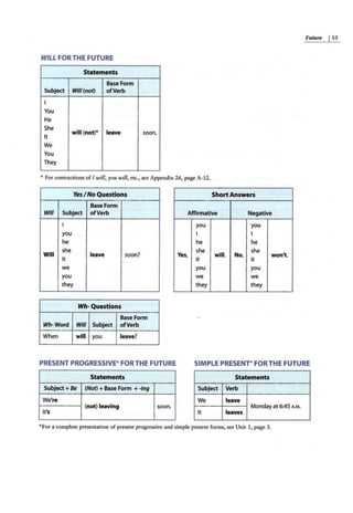 Fubtre ISS
WILL FOR THE FUTURE
Statements
Base Form
Subject Will (not) ofVerb
I
You
He
She
will (not)* leave
It
soon.
We
You
They
• For contractions of I will, you will, ere., sec Appendix 26, page A-12.
YesI No Questions ShortAnswers
Base Form
Will Subject ofVerb Affirmative Negative
I you you
you I I
he he he
Will
she
leave soon?
it
she
will. No,
she
won't.
Yes,
it it
we you you
you we we
they they they
Wh- Questions
Base Form
Wh-Word Will Subject ofVerb
When will you leave?
PRESENT PROGRESSIVE* FOR THE FUTURE SIMPLE PRESENT* FOR THE FUTURE
Statements Statements
Subject+Be (Not) + Base Form + -ing Subject Verb
We're We leave
(not) leaving soon.
It's
Monday at 6:45 A.M.
It leaves
•for a complete presentation of present progressive and simple present forms, see Unit I, page 3.
 