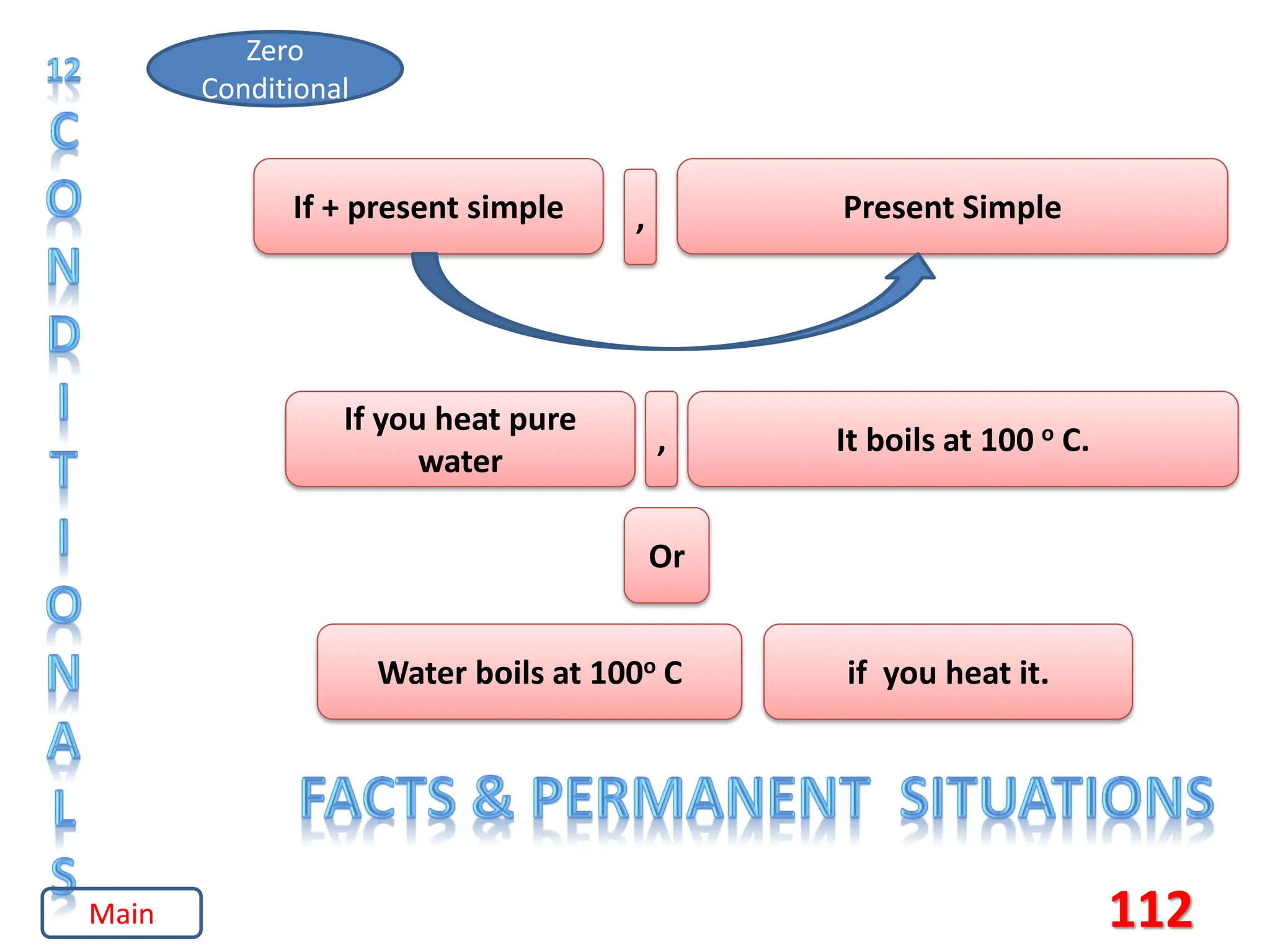112
Zero
Conditional
If + present simple Present Simple
,
If you heat pure
water
, It boils at 100 o C.
Or
Water boils at 100o C if you heat it.
Main
 