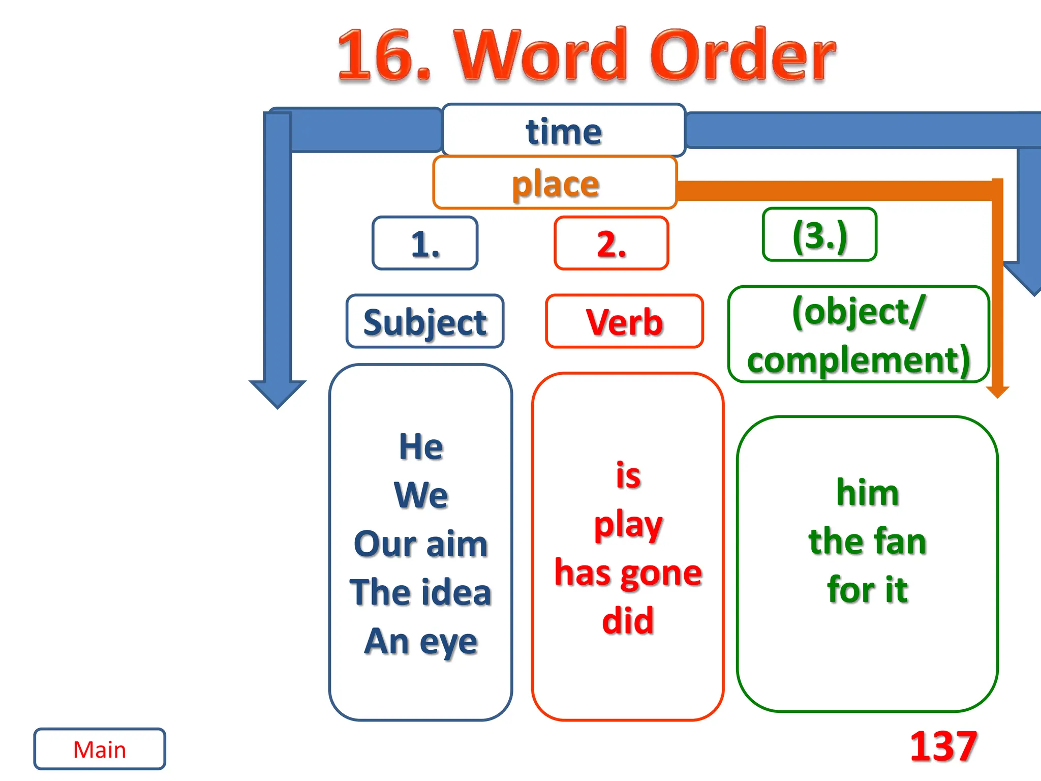 137
1.
time
Subject
He
We
Our aim
The idea
An eye
2.
Verb
is
play
has gone
did
(3.)
(object/
complement)
him
the fan
for it
place
Main
 