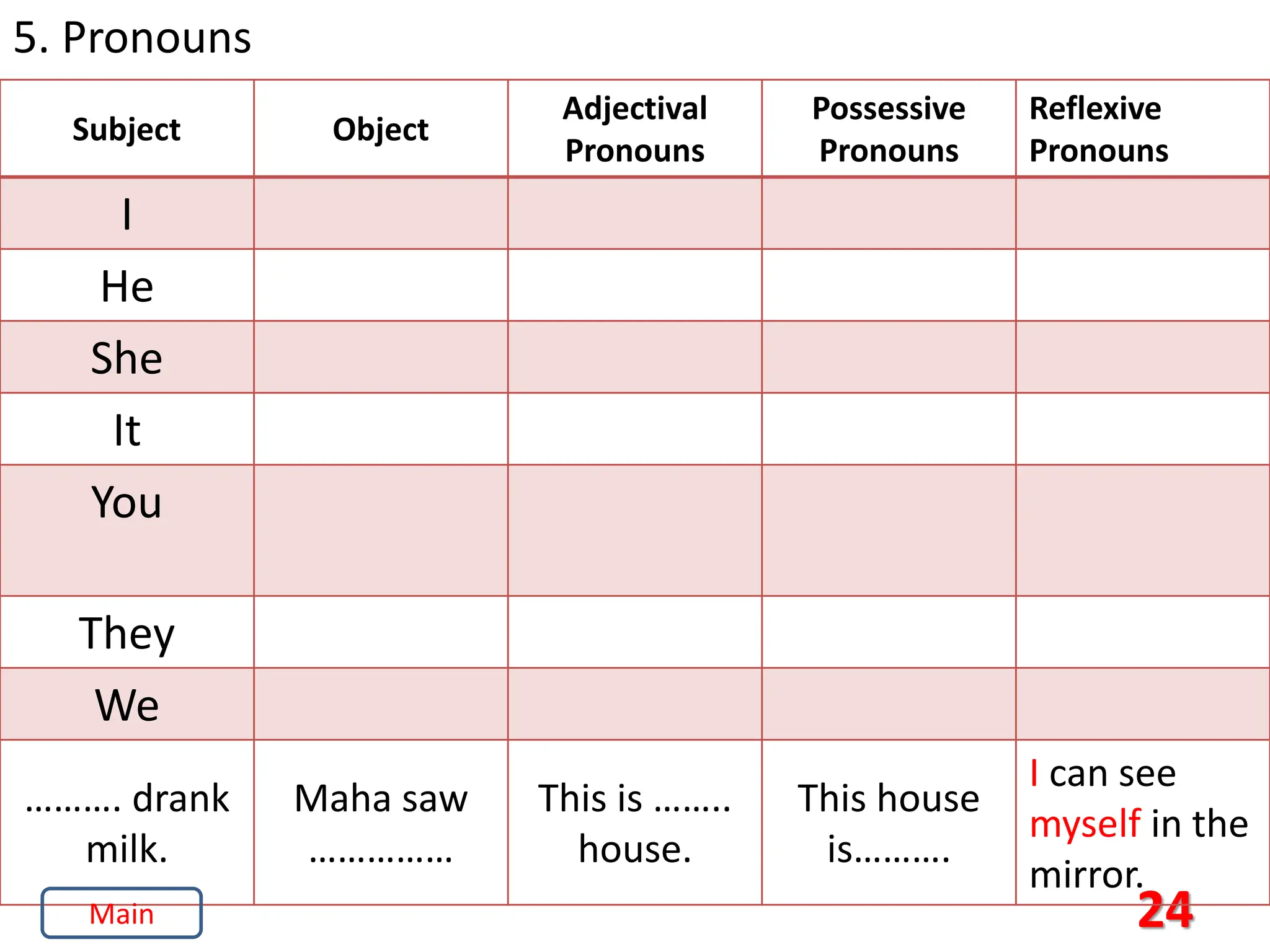 24
5. Pronouns
Subject Object
Adjectival
Pronouns
Possessive
Pronouns
Reflexive
Pronouns
I
He
She
It
You
They
We
………. drank
milk.
Maha saw
……………
This is ……..
house.
This house
is……….
I can see
myself in the
mirror.
Main
 
