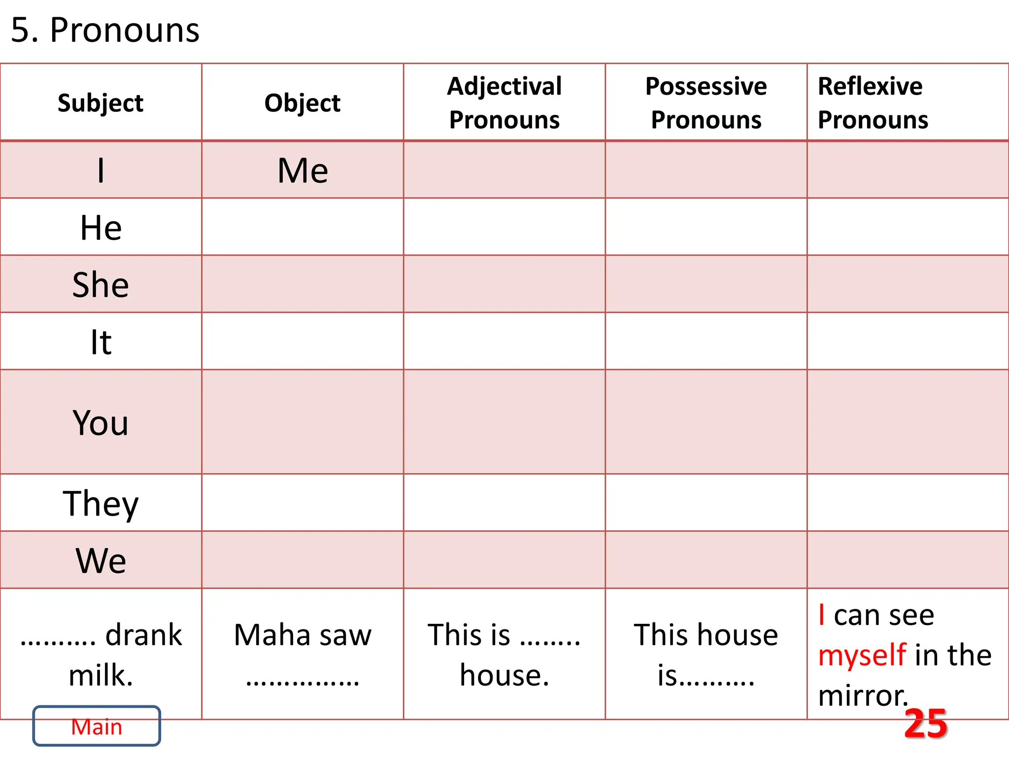 25
5. Pronouns
Subject Object
Adjectival
Pronouns
Possessive
Pronouns
Reflexive
Pronouns
I Me
He
She
It
You
They
We
………. drank
milk.
Maha saw
……………
This is ……..
house.
This house
is……….
I can see
myself in the
mirror.
Main
 