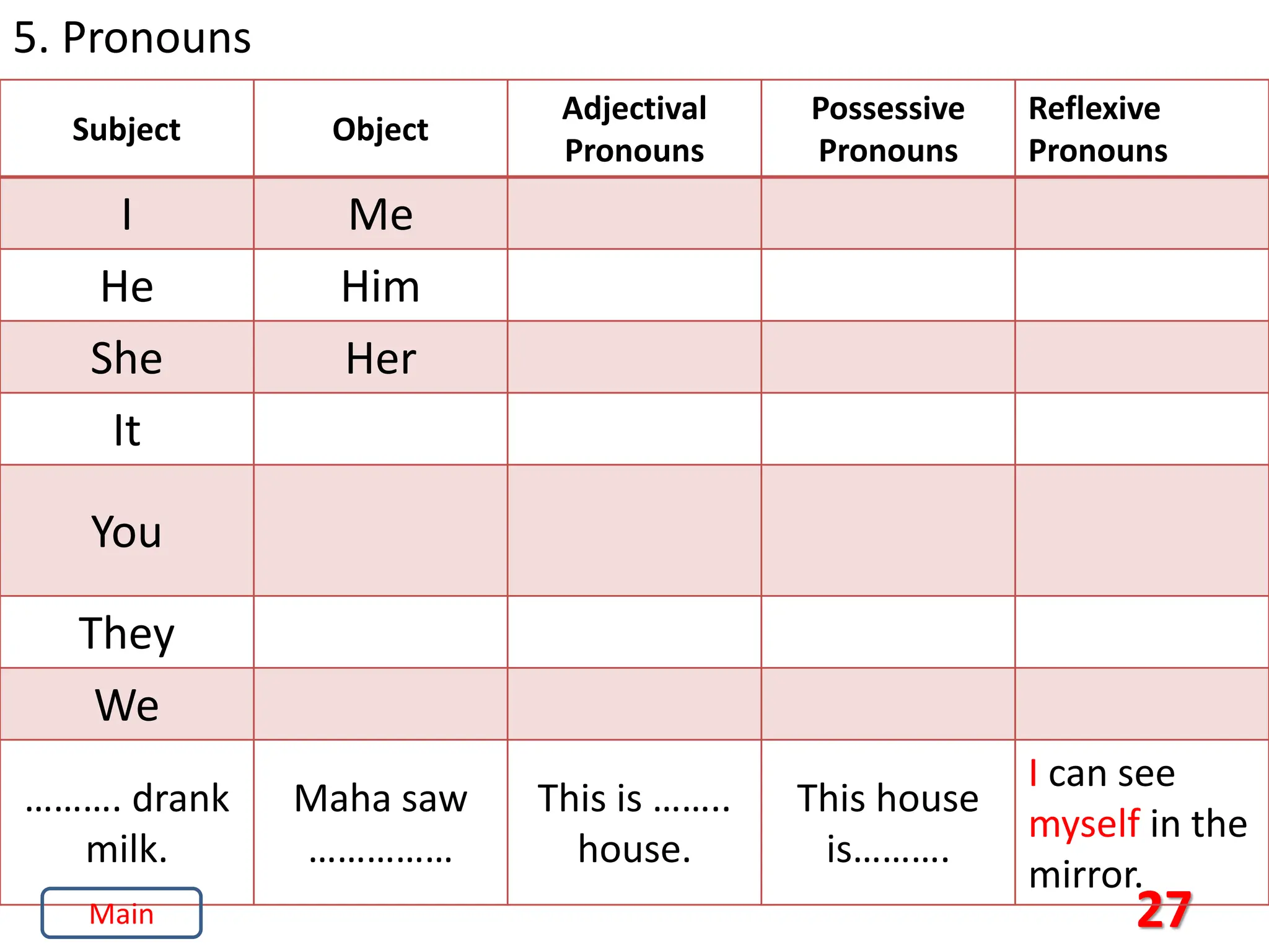 27
5. Pronouns
Subject Object
Adjectival
Pronouns
Possessive
Pronouns
Reflexive
Pronouns
I Me
He Him
She Her
It
You
They
We
………. drank
milk.
Maha saw
……………
This is ……..
house.
This house
is……….
I can see
myself in the
mirror.
Main
 