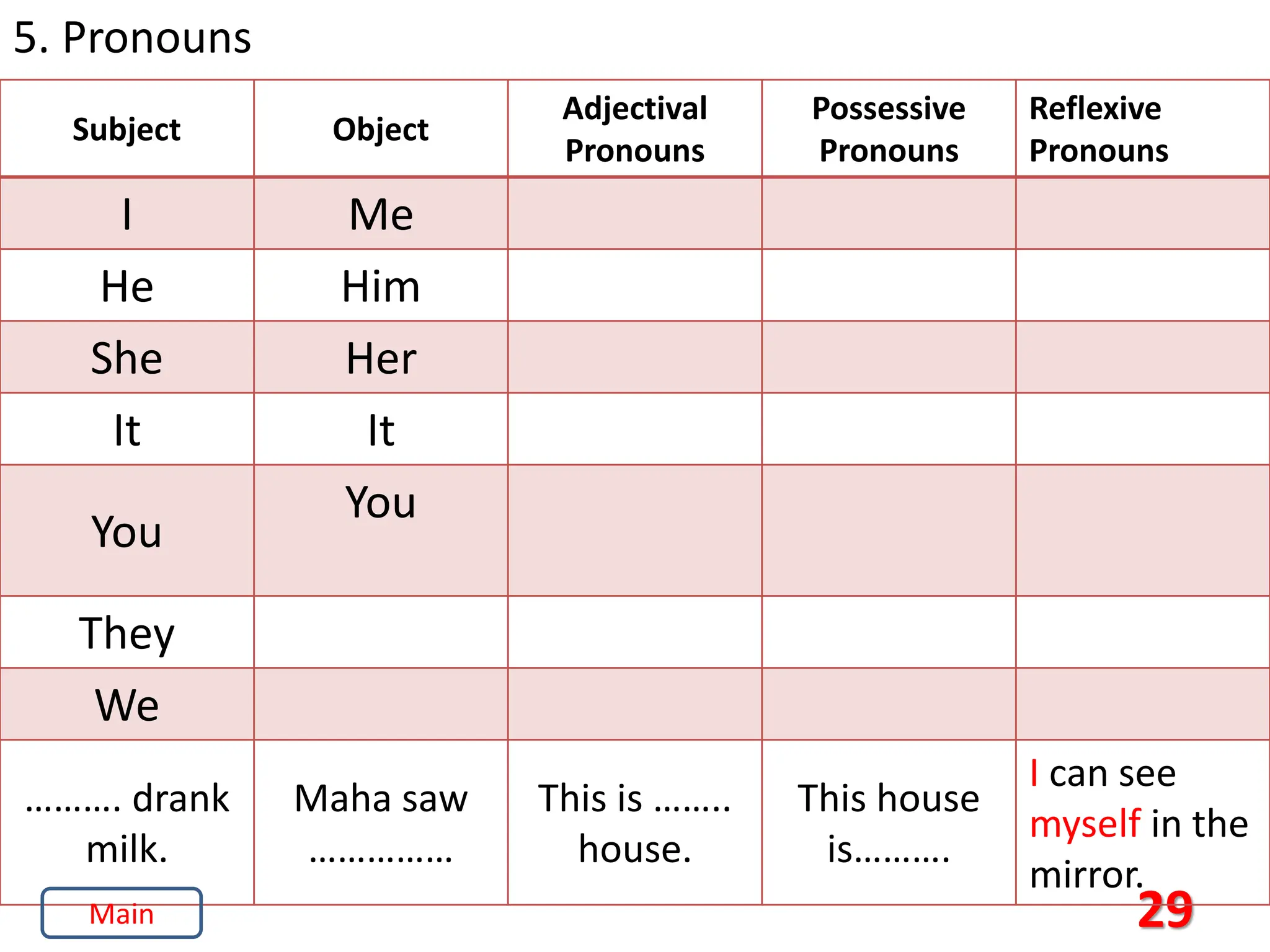 29
5. Pronouns
Subject Object
Adjectival
Pronouns
Possessive
Pronouns
Reflexive
Pronouns
I Me
He Him
She Her
It It
You
You
They
We
………. drank
milk.
Maha saw
……………
This is ……..
house.
This house
is……….
I can see
myself in the
mirror.
Main
 