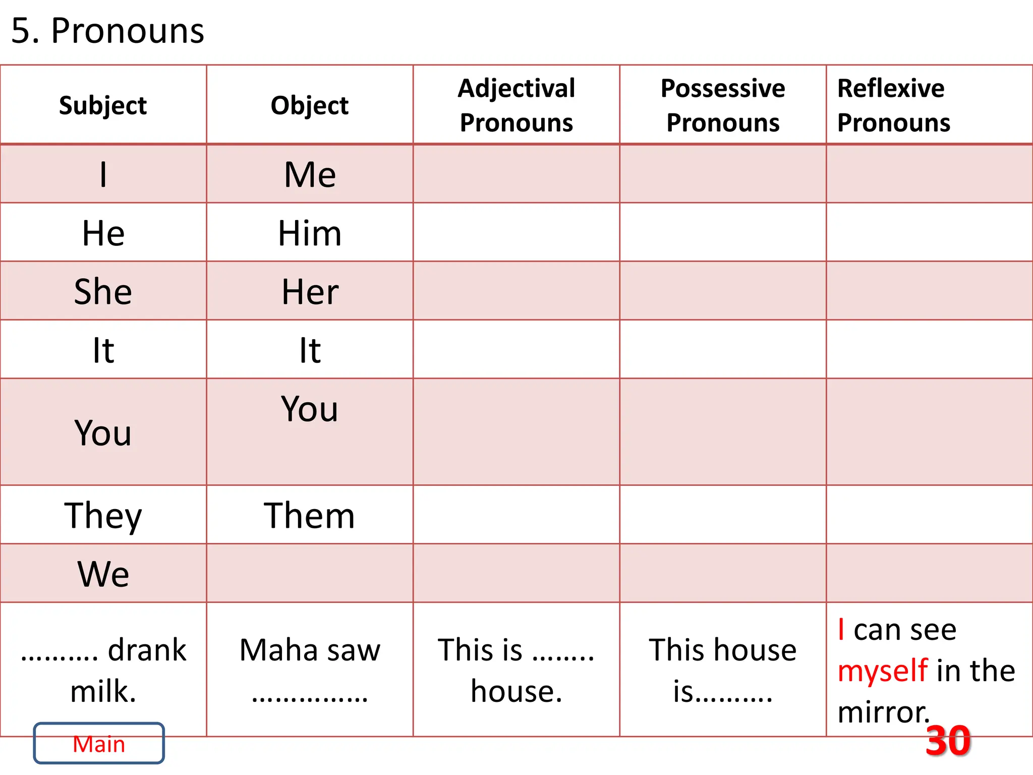 30
5. Pronouns
Subject Object
Adjectival
Pronouns
Possessive
Pronouns
Reflexive
Pronouns
I Me
He Him
She Her
It It
You
You
They Them
We
………. drank
milk.
Maha saw
……………
This is ……..
house.
This house
is……….
I can see
myself in the
mirror.
Main
 