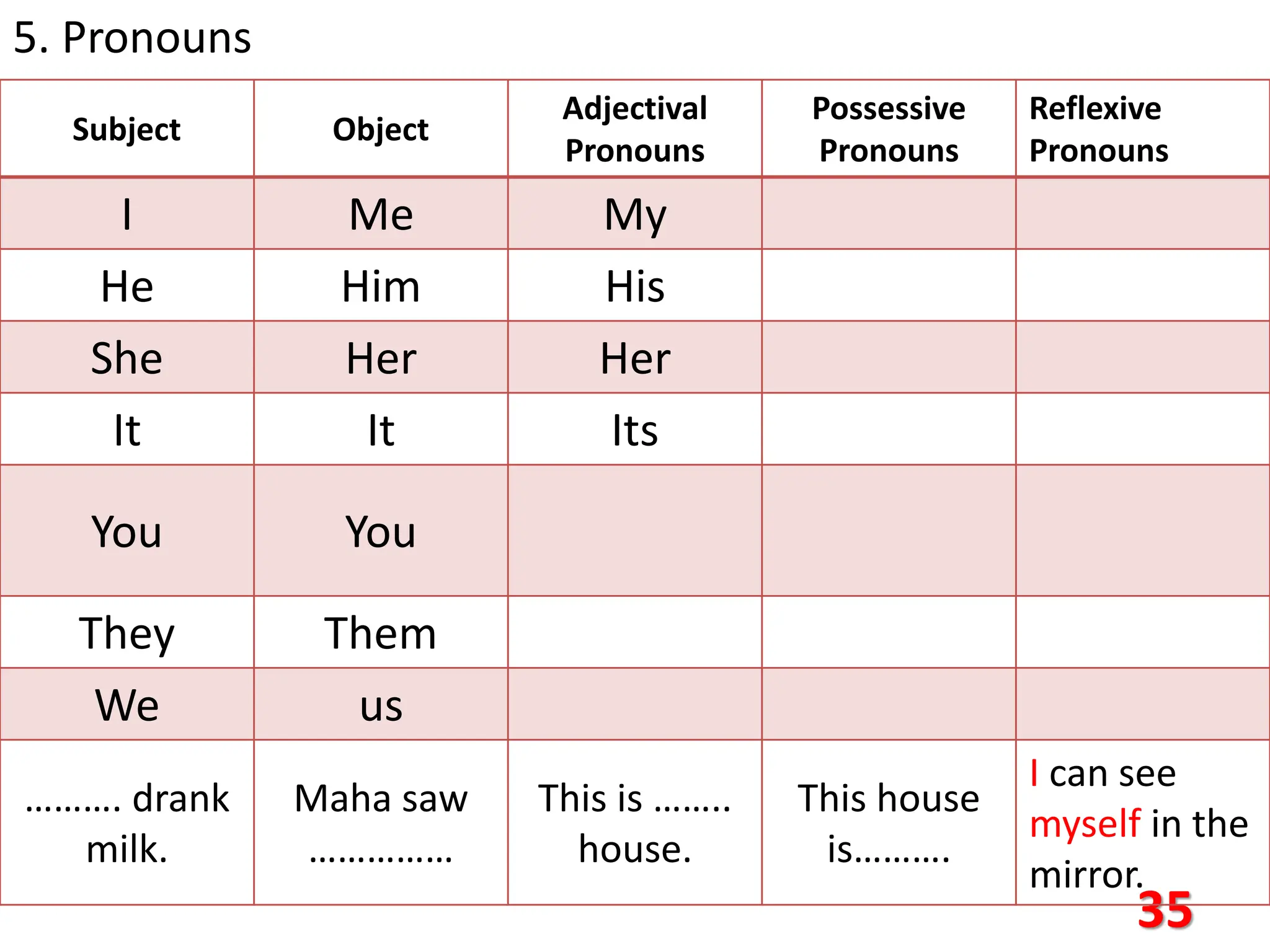 35
5. Pronouns
Subject Object
Adjectival
Pronouns
Possessive
Pronouns
Reflexive
Pronouns
I Me My
He Him His
She Her Her
It It Its
You You
They Them
We us
………. drank
milk.
Maha saw
……………
This is ……..
house.
This house
is……….
I can see
myself in the
mirror.
 