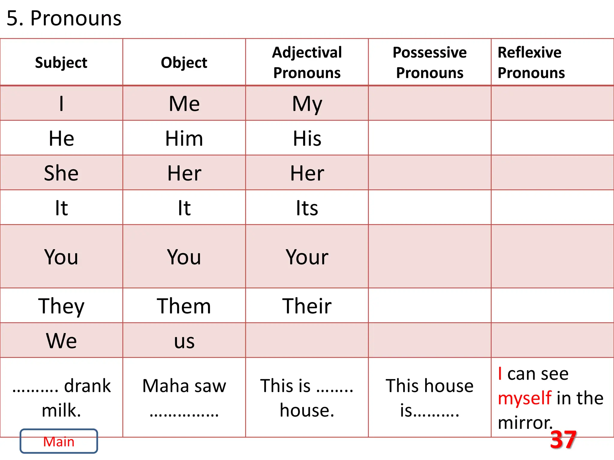 37
5. Pronouns
Subject Object
Adjectival
Pronouns
Possessive
Pronouns
Reflexive
Pronouns
I Me My
He Him His
She Her Her
It It Its
You You Your
They Them Their
We us
………. drank
milk.
Maha saw
……………
This is ……..
house.
This house
is……….
I can see
myself in the
mirror.
Main
 