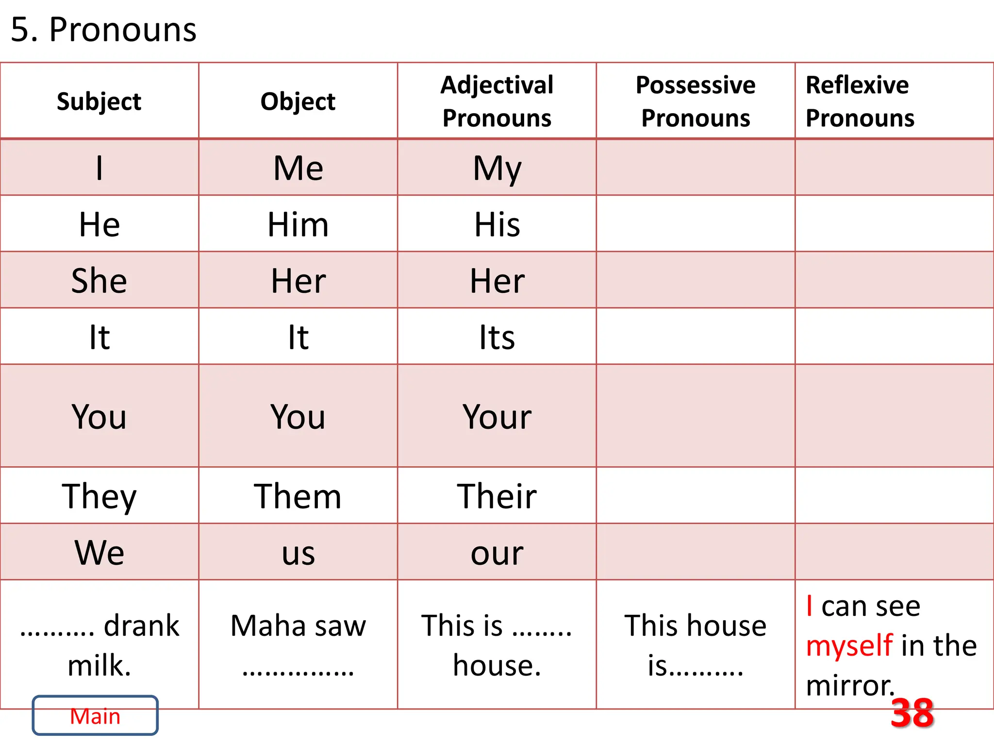 38
5. Pronouns
Subject Object
Adjectival
Pronouns
Possessive
Pronouns
Reflexive
Pronouns
I Me My
He Him His
She Her Her
It It Its
You You Your
They Them Their
We us our
………. drank
milk.
Maha saw
……………
This is ……..
house.
This house
is……….
I can see
myself in the
mirror.
Main
 