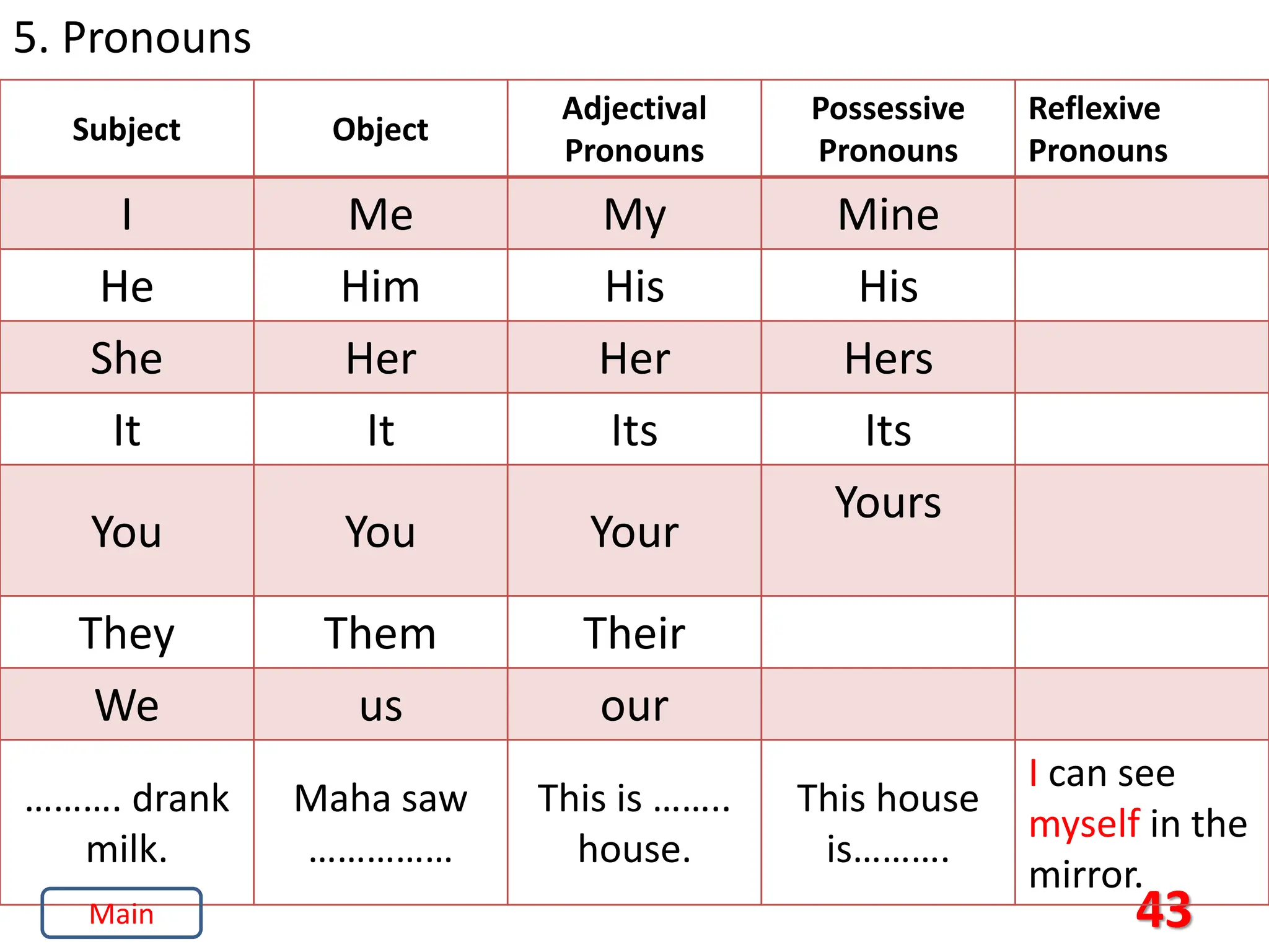 43
5. Pronouns
Subject Object
Adjectival
Pronouns
Possessive
Pronouns
Reflexive
Pronouns
I Me My Mine
He Him His His
She Her Her Hers
It It Its Its
You You Your
Yours
They Them Their
We us our
………. drank
milk.
Maha saw
……………
This is ……..
house.
This house
is……….
I can see
myself in the
mirror.
Main
 