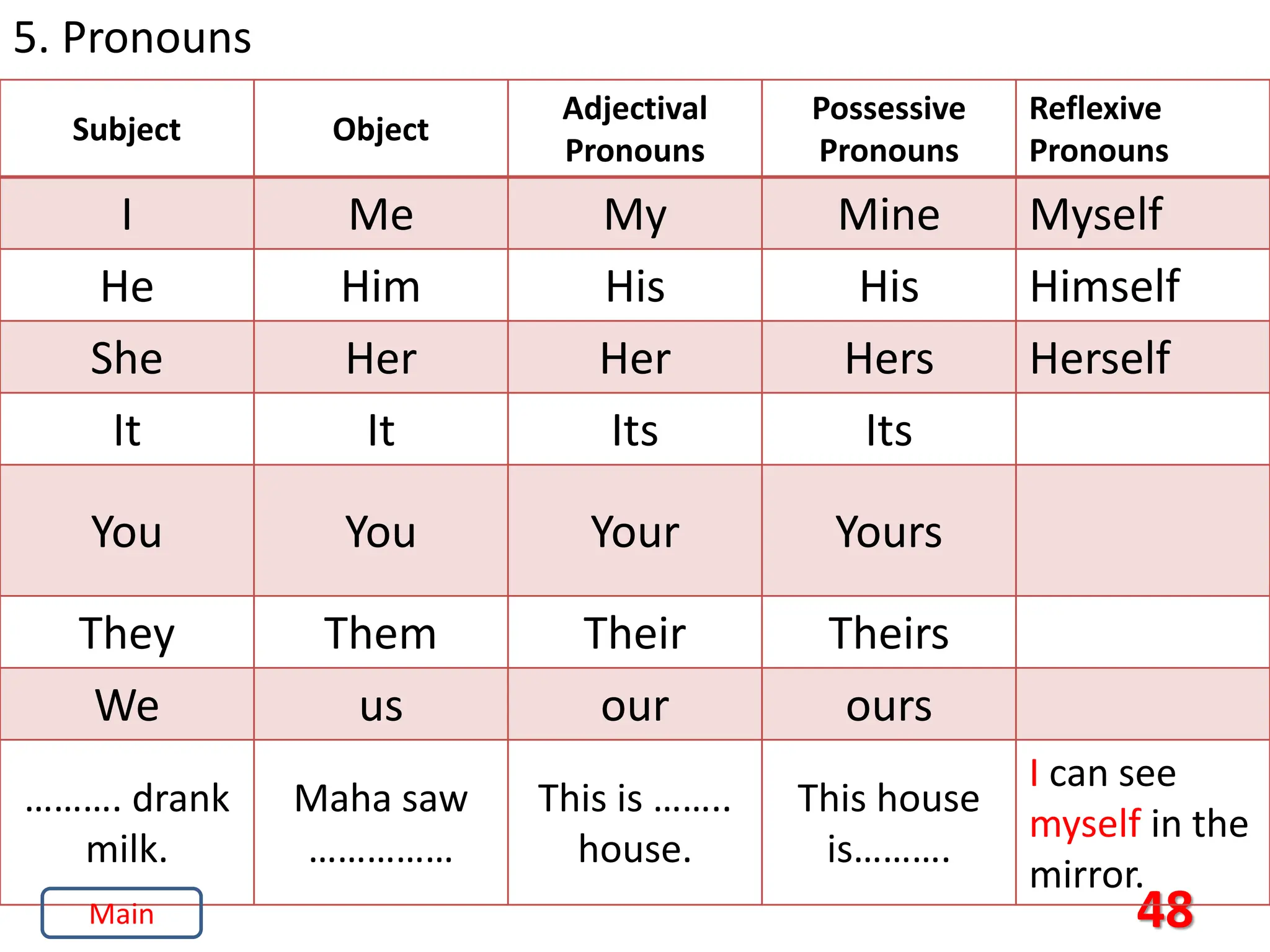 48
5. Pronouns
Subject Object
Adjectival
Pronouns
Possessive
Pronouns
Reflexive
Pronouns
I Me My Mine Myself
He Him His His Himself
She Her Her Hers Herself
It It Its Its
You You Your Yours
They Them Their Theirs
We us our ours
………. drank
milk.
Maha saw
……………
This is ……..
house.
This house
is……….
I can see
myself in the
mirror.
Main
 