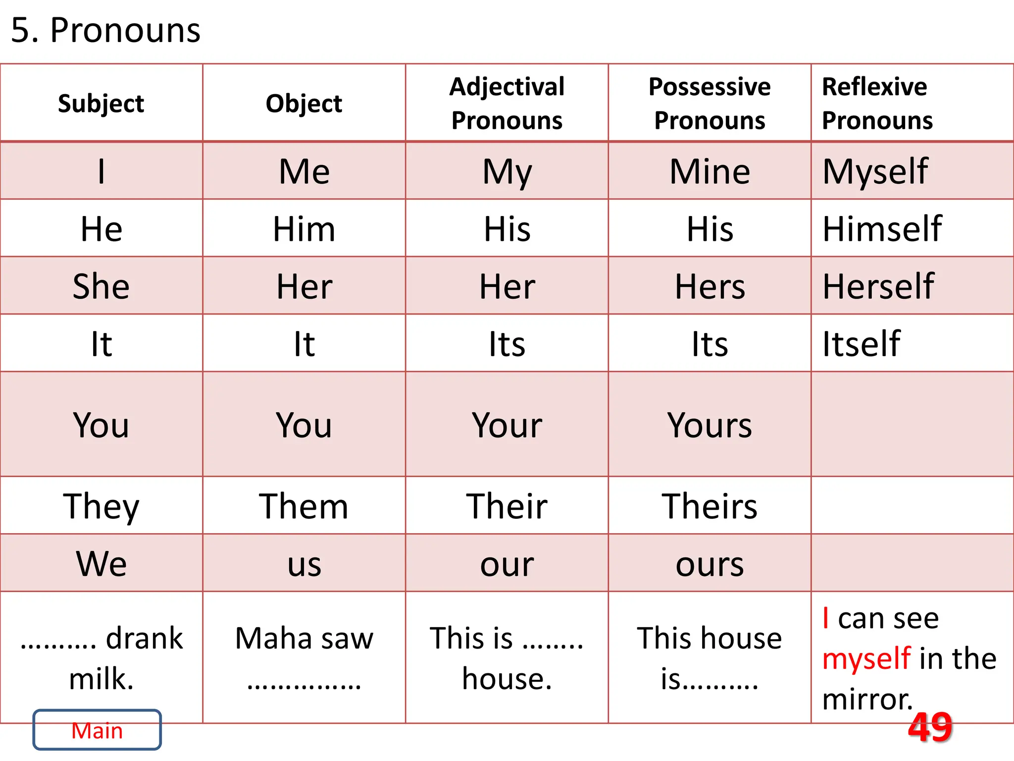 49
5. Pronouns
Subject Object
Adjectival
Pronouns
Possessive
Pronouns
Reflexive
Pronouns
I Me My Mine Myself
He Him His His Himself
She Her Her Hers Herself
It It Its Its Itself
You You Your Yours
They Them Their Theirs
We us our ours
………. drank
milk.
Maha saw
……………
This is ……..
house.
This house
is……….
I can see
myself in the
mirror.
Main
 