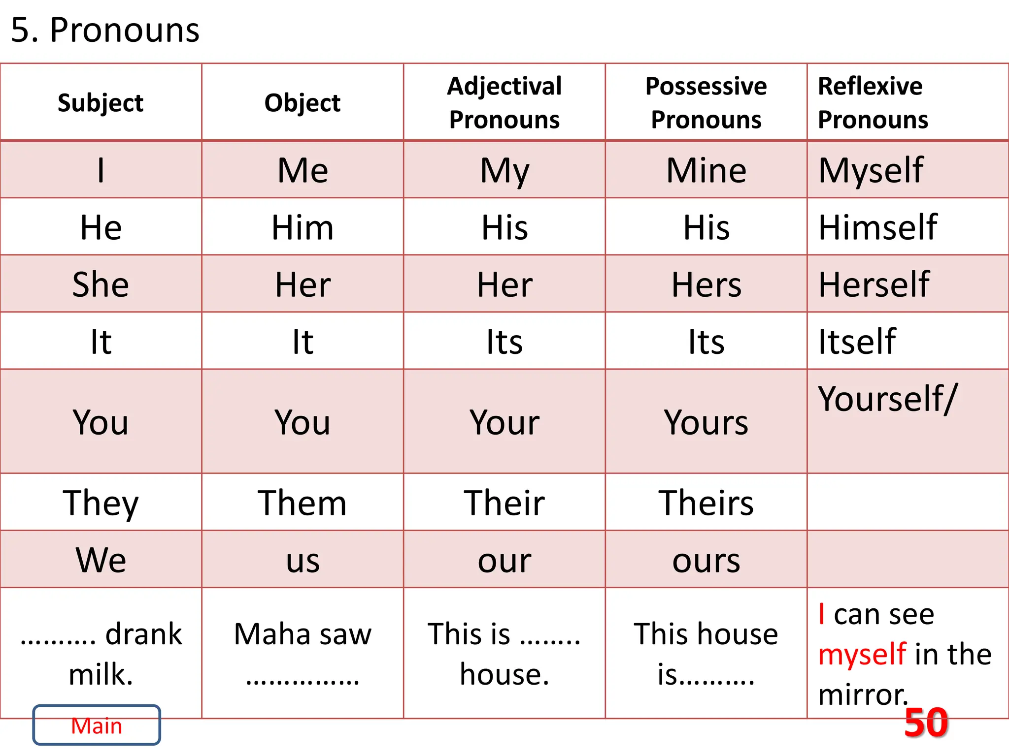 50
5. Pronouns
Subject Object
Adjectival
Pronouns
Possessive
Pronouns
Reflexive
Pronouns
I Me My Mine Myself
He Him His His Himself
She Her Her Hers Herself
It It Its Its Itself
You You Your Yours
Yourself/
They Them Their Theirs
We us our ours
………. drank
milk.
Maha saw
……………
This is ……..
house.
This house
is……….
I can see
myself in the
mirror.
Main
 
